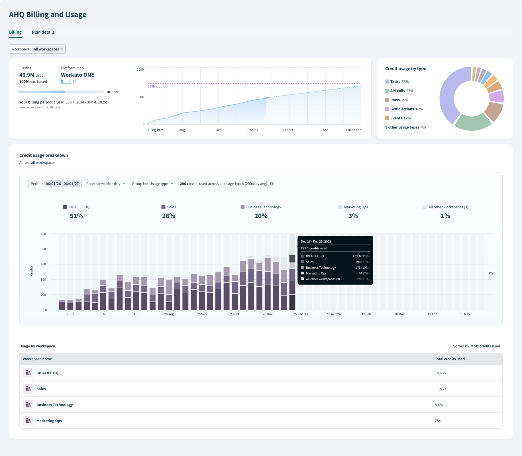 AHQ dashboard with workspace selector, credit summary, per-type donut chart, credit-usage breakdown by workspace, and usage-by-workspace table