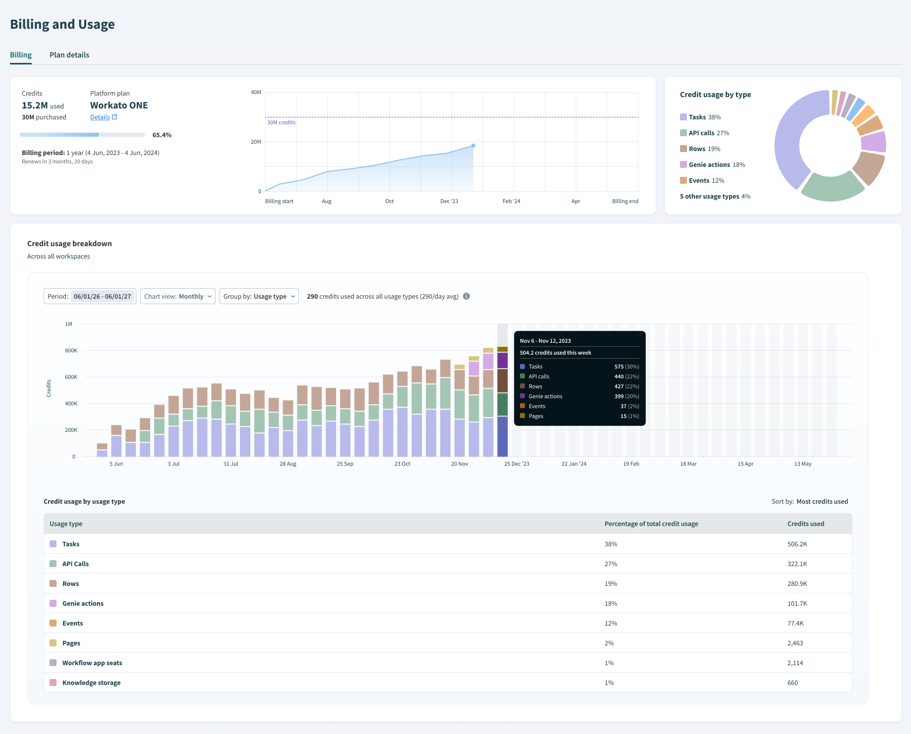 Standard workspace dashboard showing credit summary, per-type donut chart, credit-usage-over-time bar chart, and credits-by-usage-type table