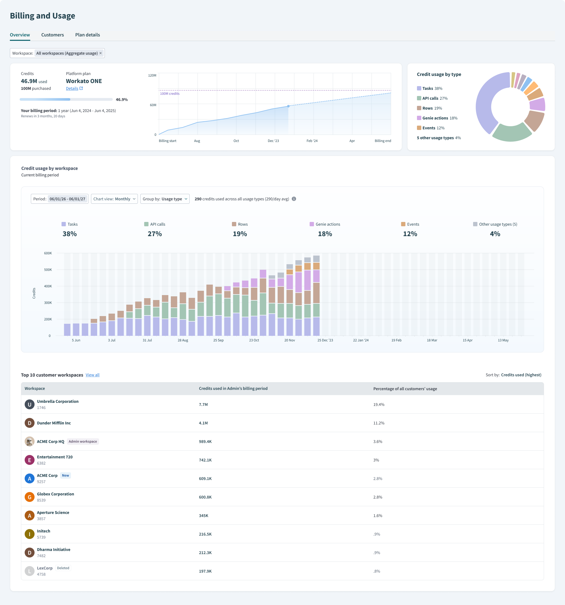 Embedded admin dashboard showing workspace selector, credit summary, per-type donut chart, credit-usage-by-workspace bar chart, and top-10 customer workspaces table