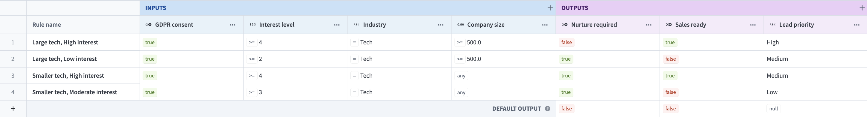 Example decision table for routing marketing leads