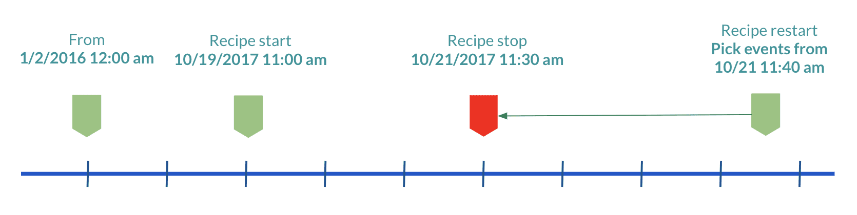 Durable cursor position