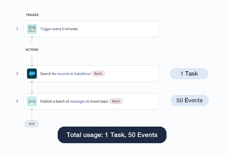 Batch publish from a workflow recipe