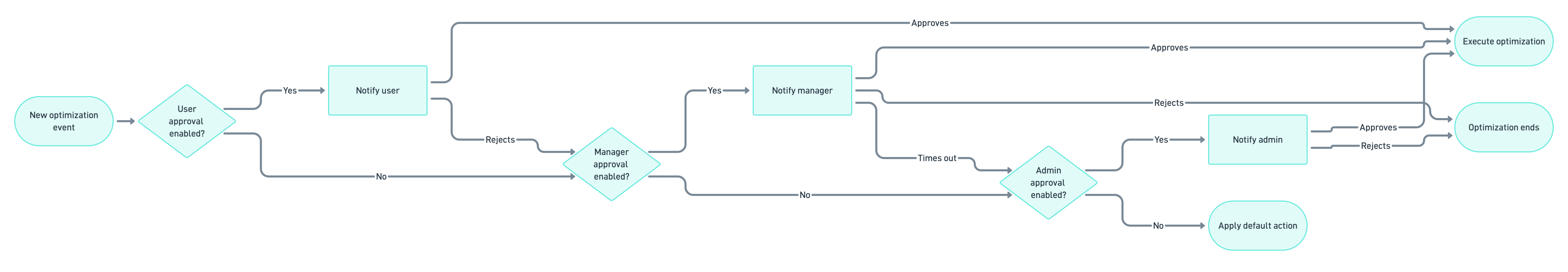 Flowchart showing the License Genie approval escalation path from user to manager to admin, with outcomes for approvals, rejections, timeouts, and disabled tiers