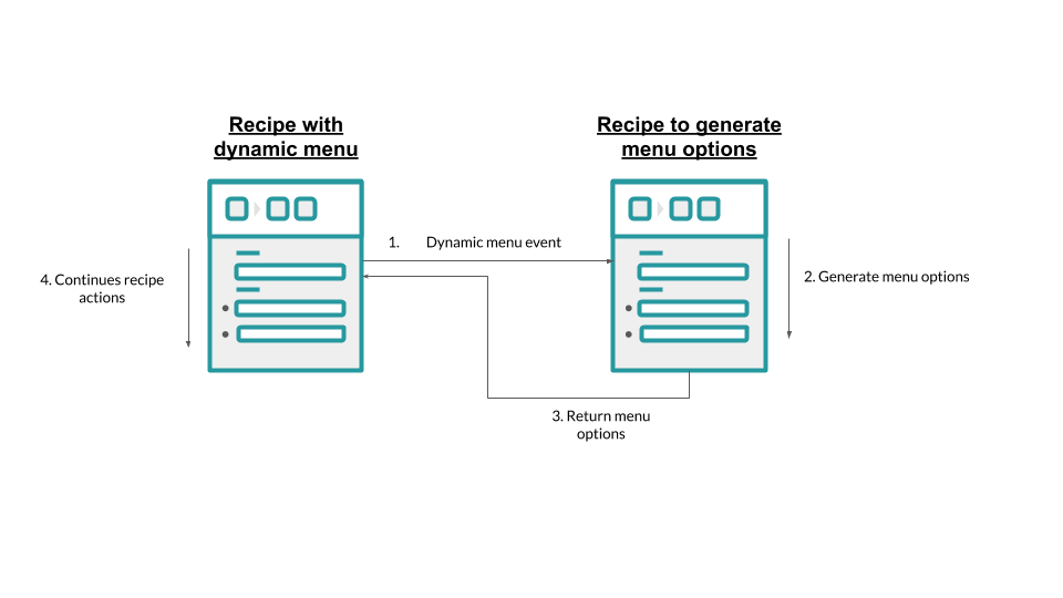 How dynamic menus work