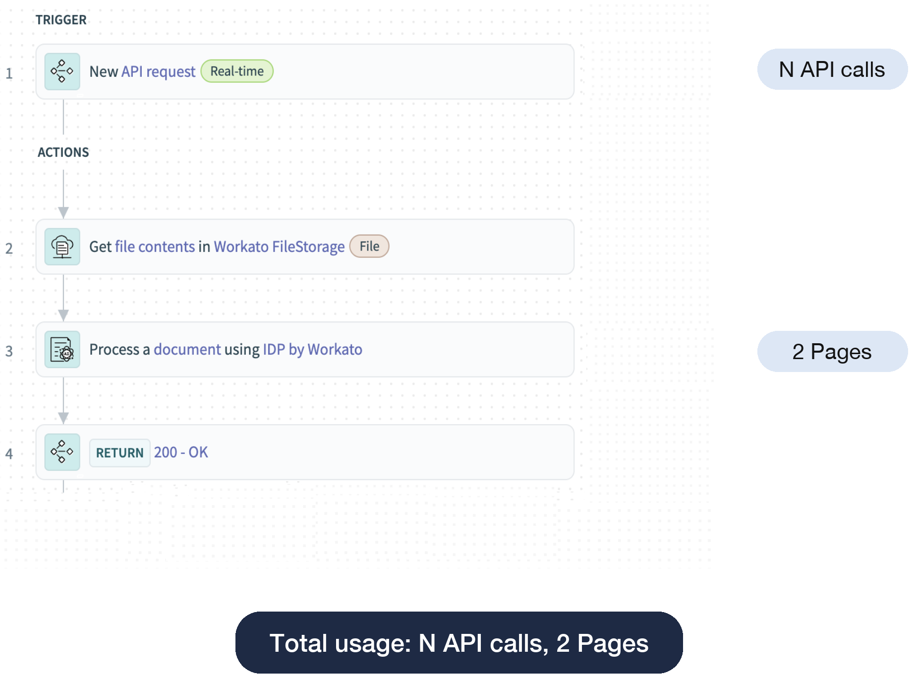 IDP step within a Managed API recipe