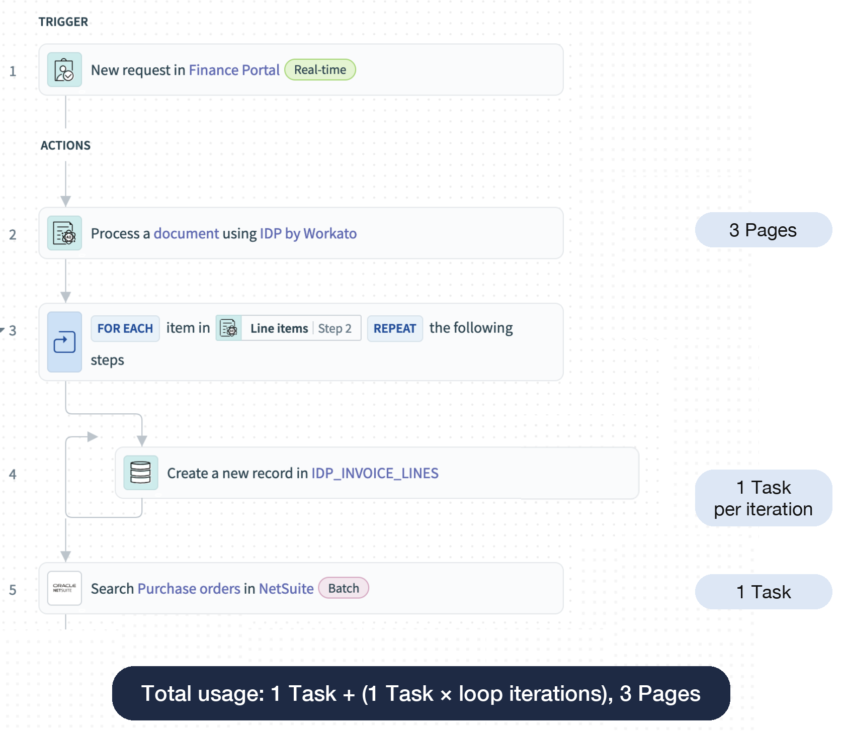 IDP step within a workflow
