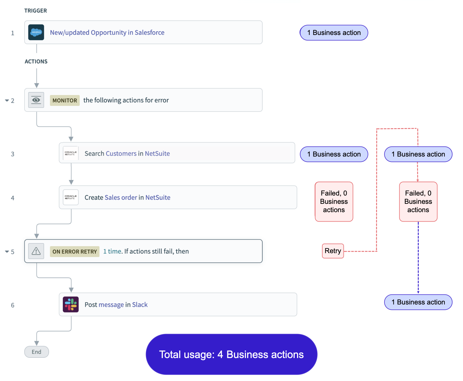 Workday and box recipe