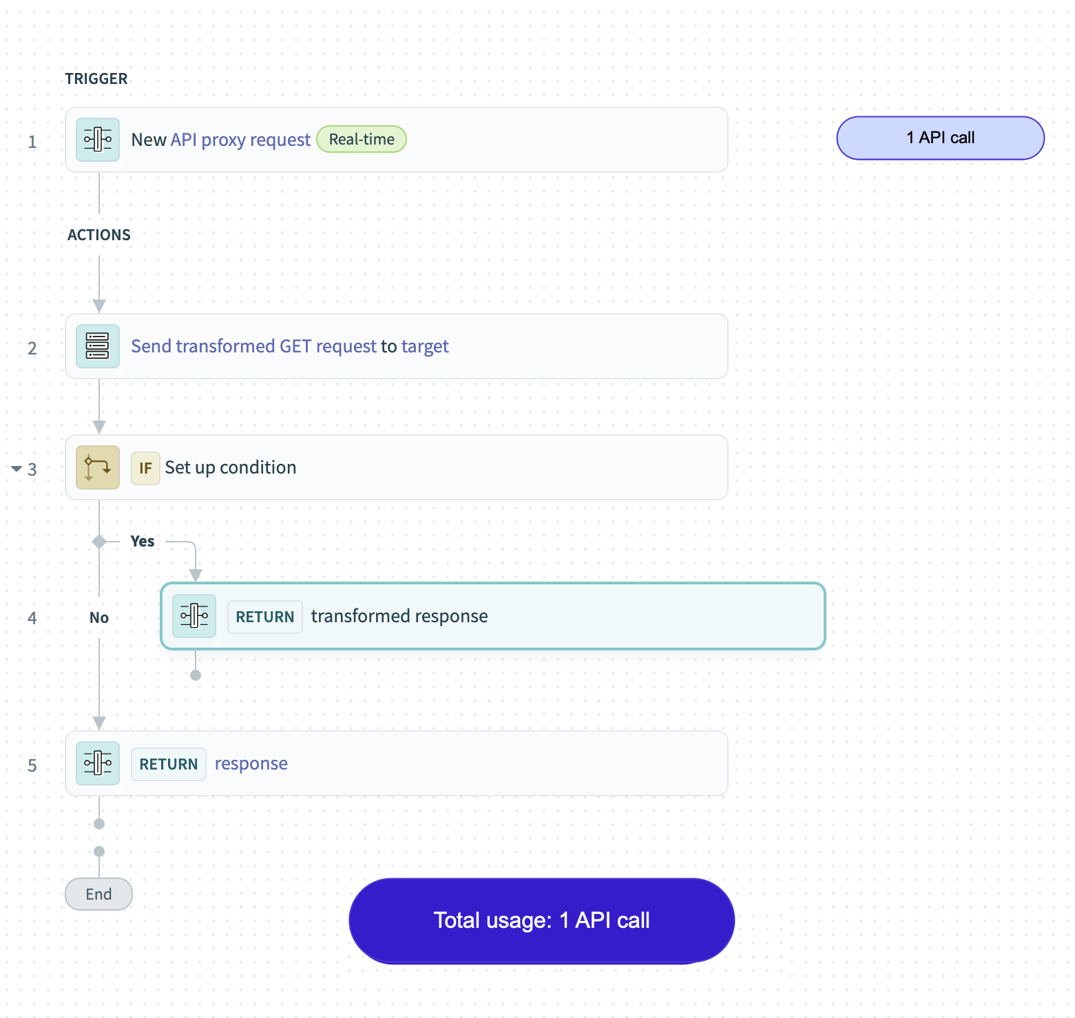 API Proxy recipe with transformation