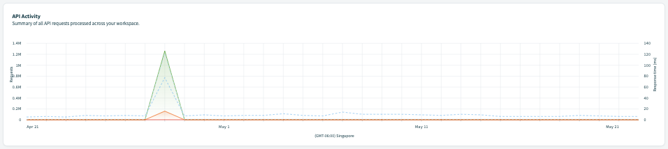 dashboard API Activity Graph