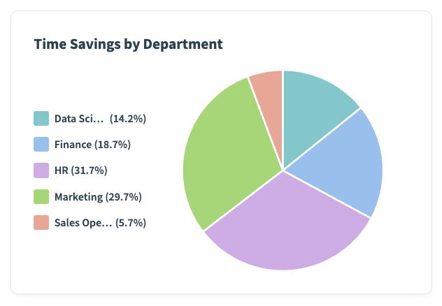 Departments saving money