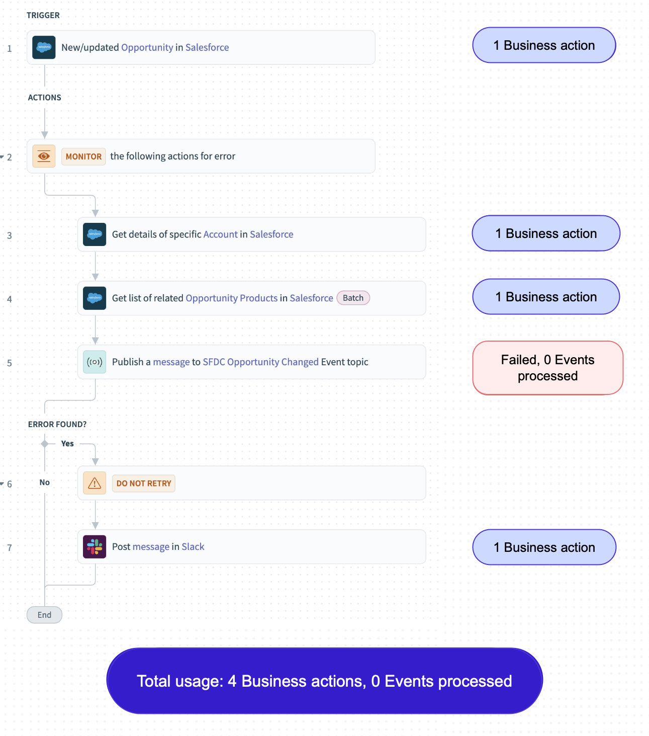 Failed event streams action