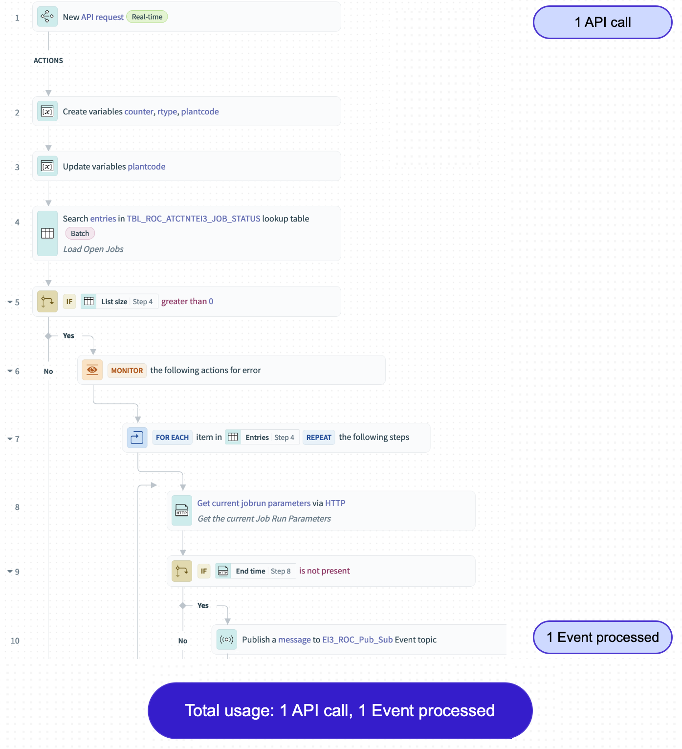 Failed event streams action