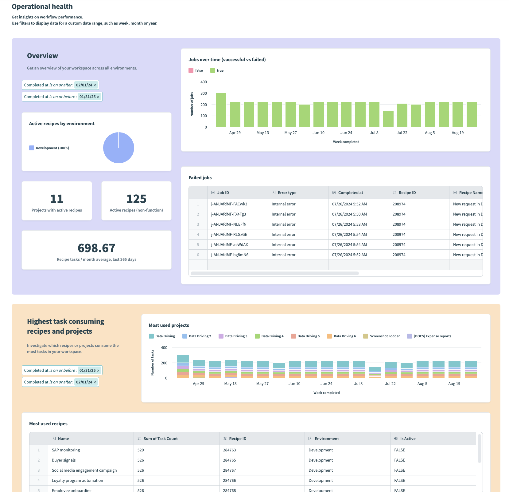 Operational dashboard