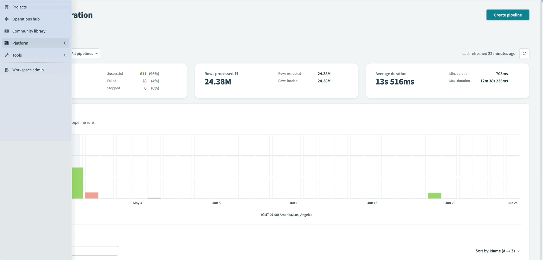 Data orchestration dashboard