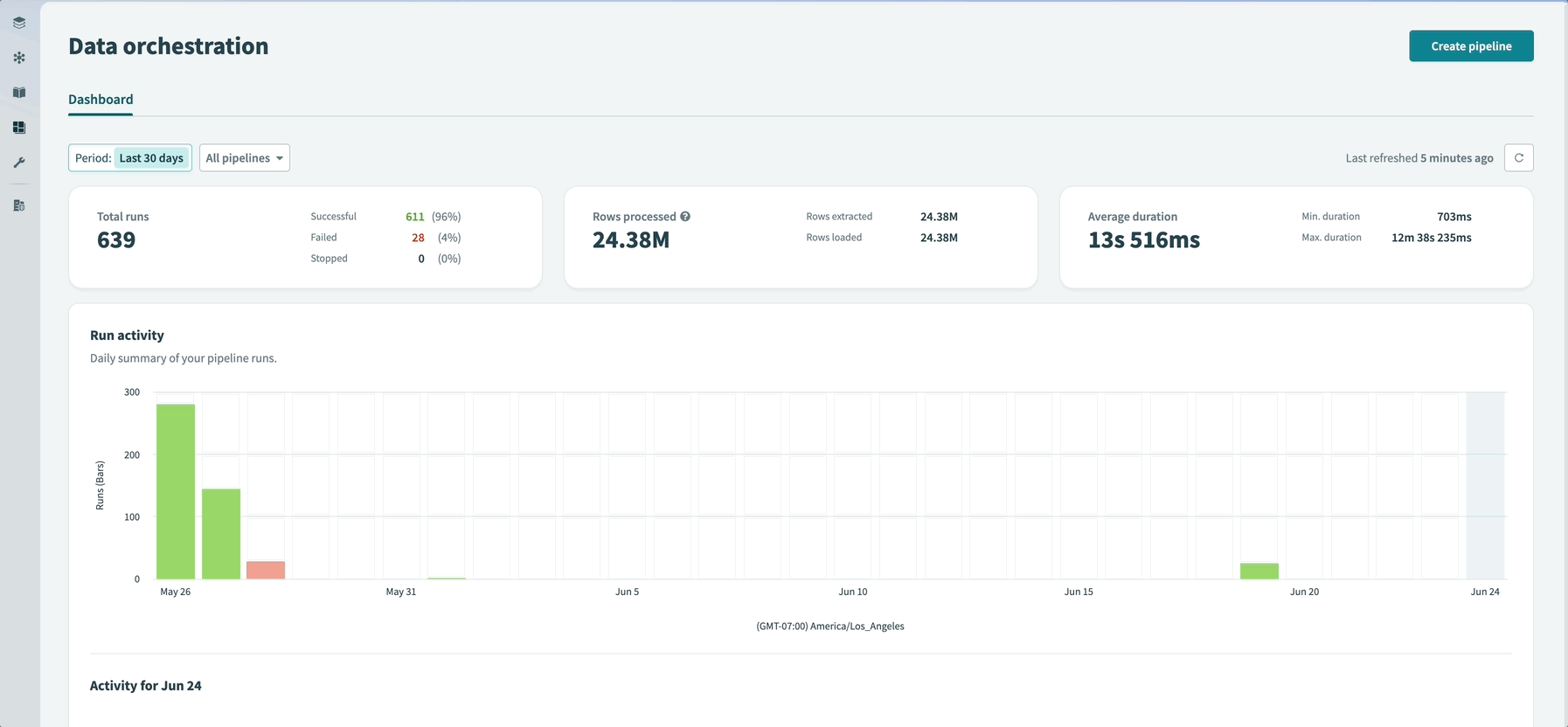 Data orchestration run activity