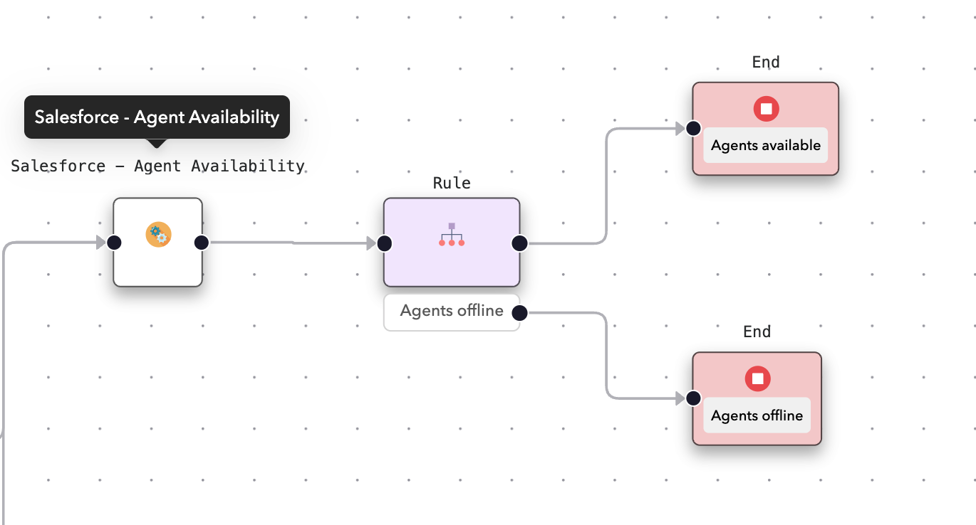 Salesforce - Agent Availability