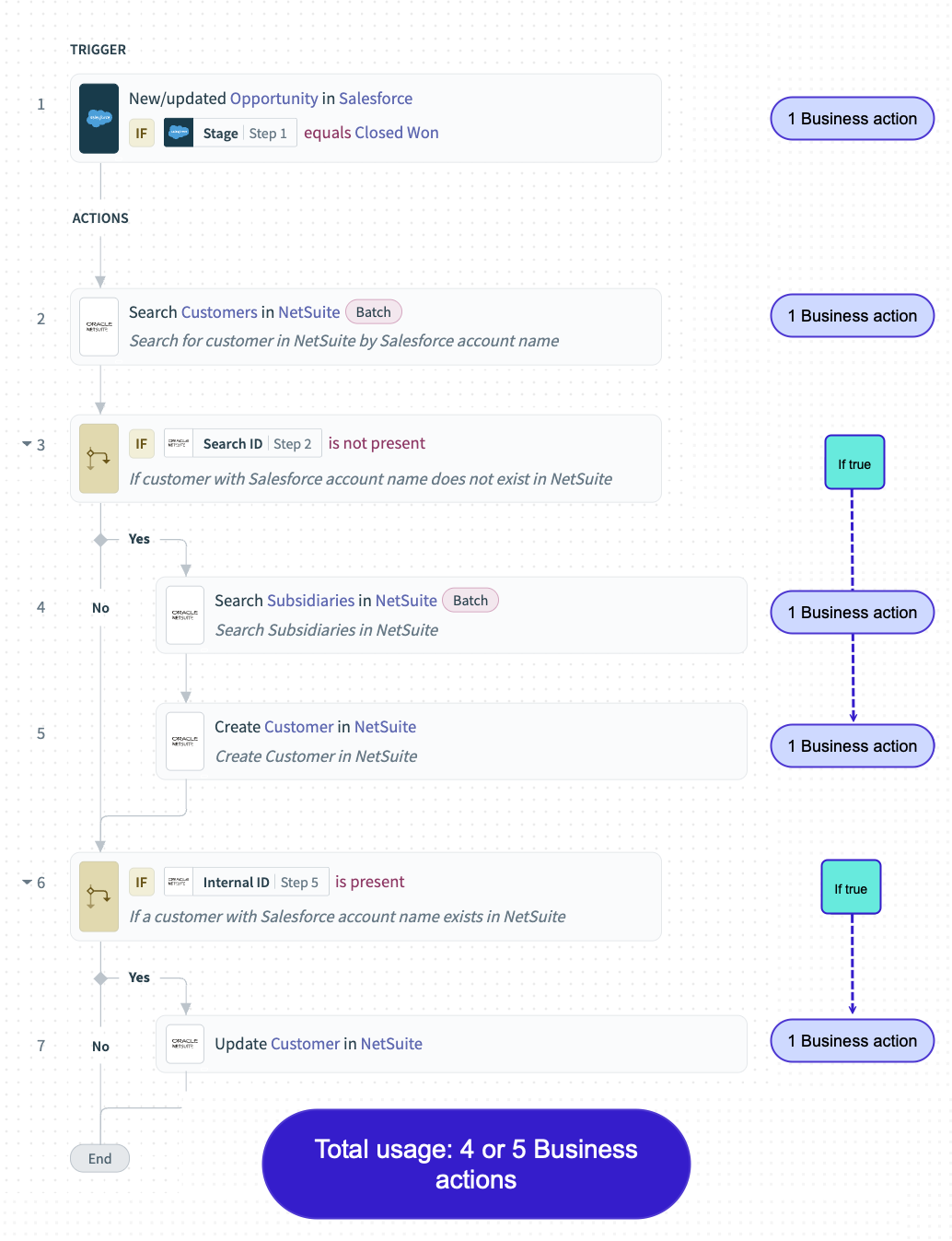 Workday and box recipe