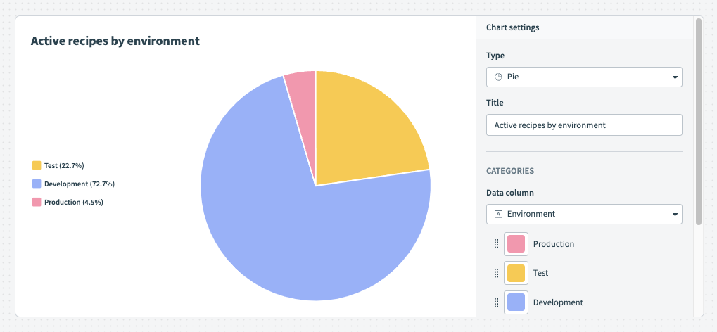 Pie chart