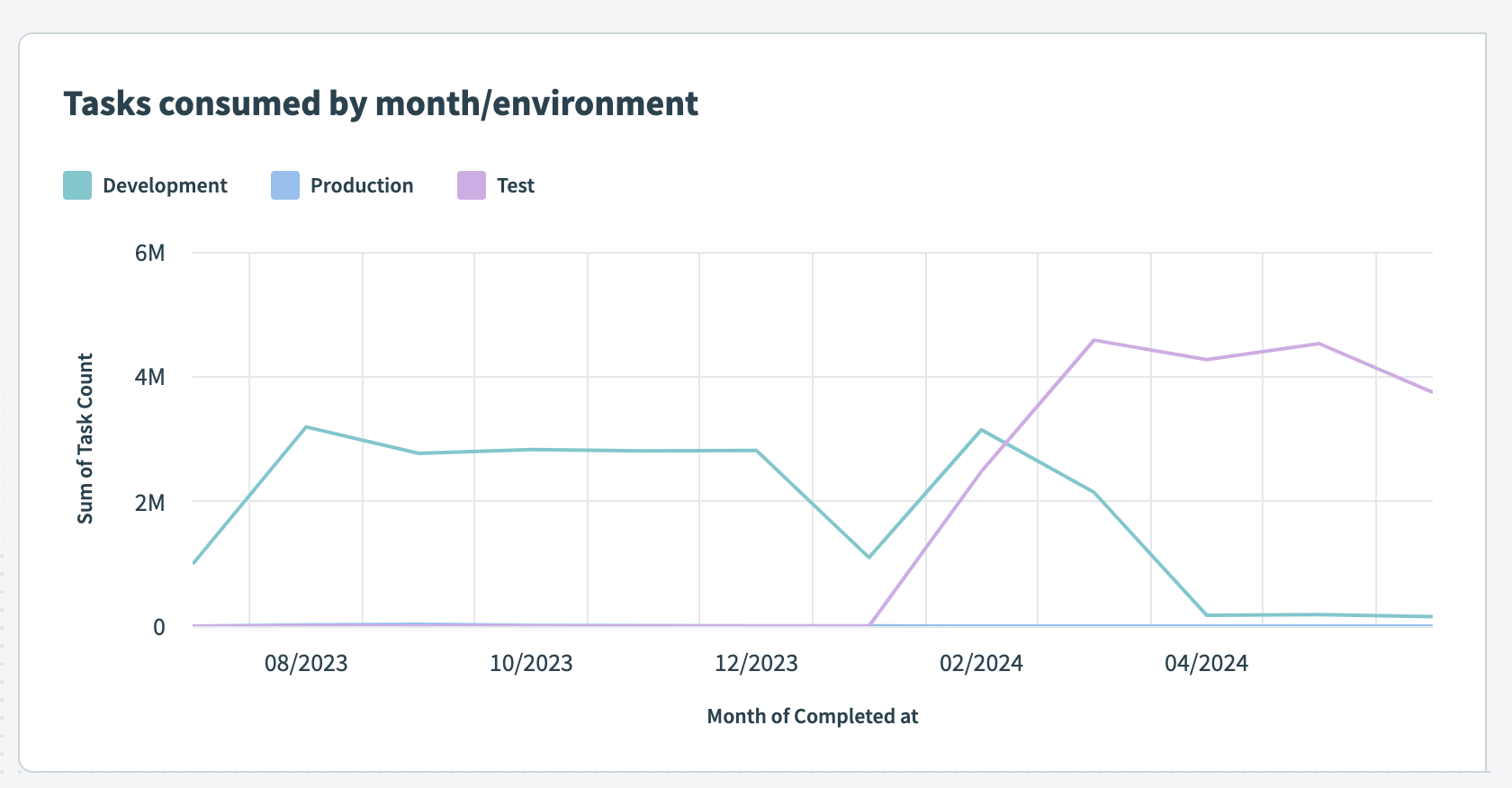 Line graph
