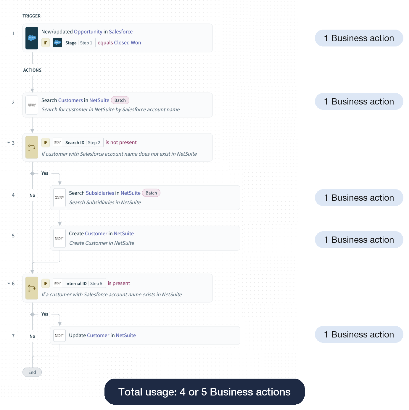 Workday and box recipe