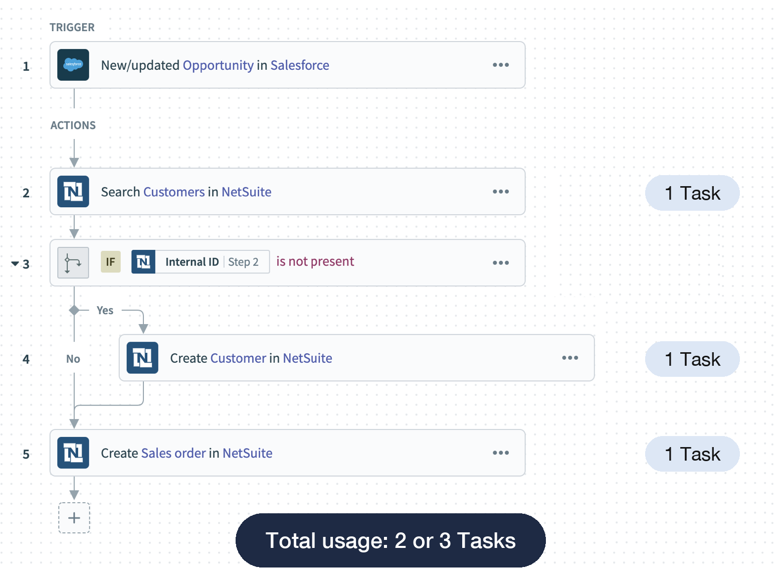 Task counting with IF