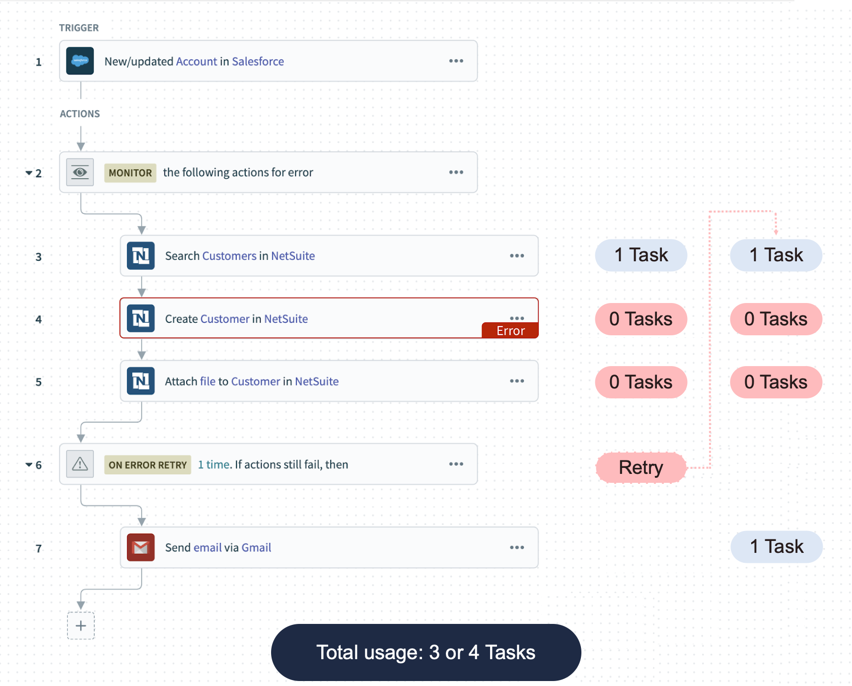 Task counting with error retry